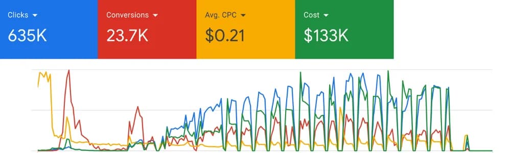 All Auto Part Store — Google Ads Performance